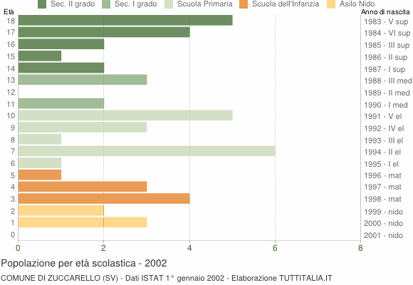 Grafico Popolazione in età scolastica - Zuccarello 2002