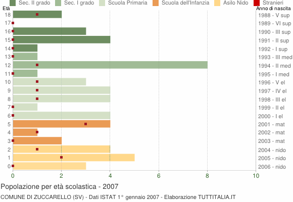 Grafico Popolazione in età scolastica - Zuccarello 2007