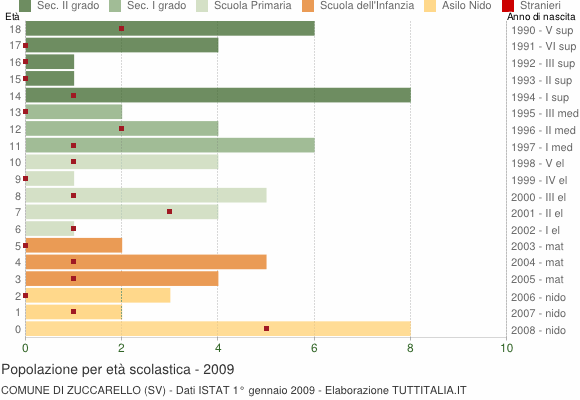 Grafico Popolazione in età scolastica - Zuccarello 2009