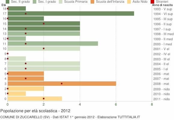 Grafico Popolazione in età scolastica - Zuccarello 2012