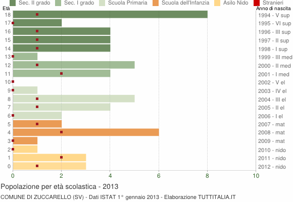 Grafico Popolazione in età scolastica - Zuccarello 2013