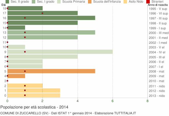 Grafico Popolazione in età scolastica - Zuccarello 2014