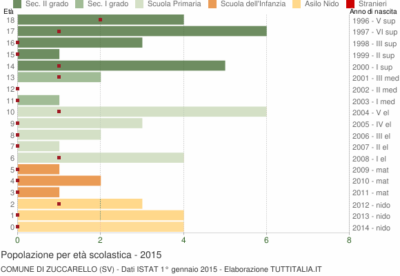 Grafico Popolazione in età scolastica - Zuccarello 2015