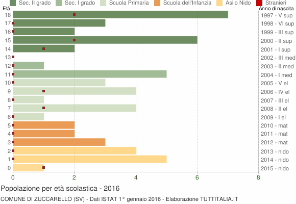 Grafico Popolazione in età scolastica - Zuccarello 2016