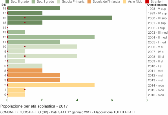 Grafico Popolazione in età scolastica - Zuccarello 2017