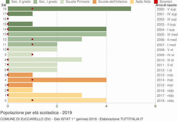 Grafico Popolazione in età scolastica - Zuccarello 2019