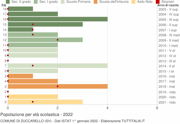 Grafico Popolazione in età scolastica - Zuccarello 2022