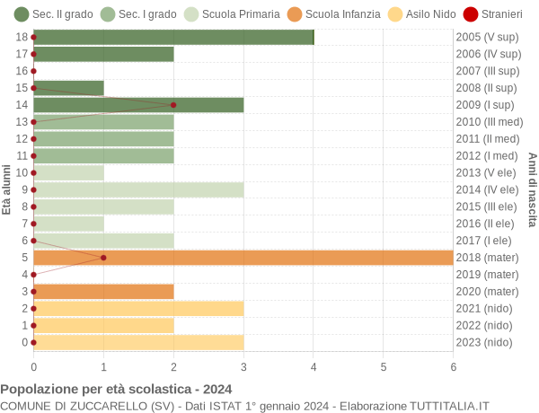 Grafico Popolazione in età scolastica - Zuccarello 2024