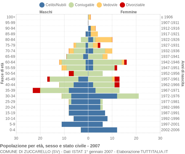 Grafico Popolazione per età, sesso e stato civile Comune di Zuccarello (SV)