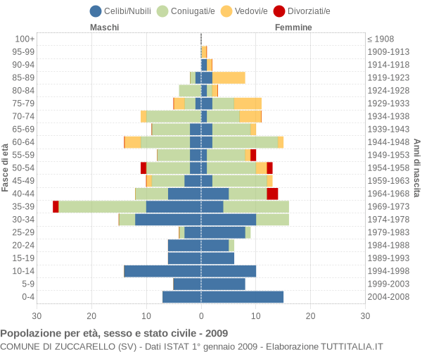 Grafico Popolazione per età, sesso e stato civile Comune di Zuccarello (SV)