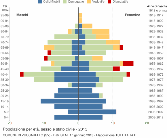 Grafico Popolazione per età, sesso e stato civile Comune di Zuccarello (SV)