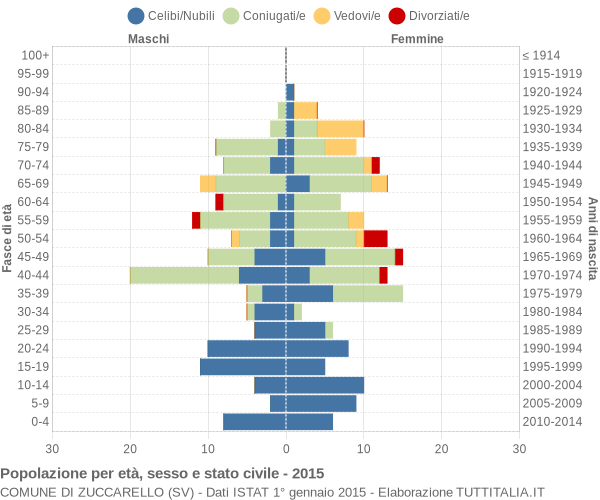 Grafico Popolazione per età, sesso e stato civile Comune di Zuccarello (SV)