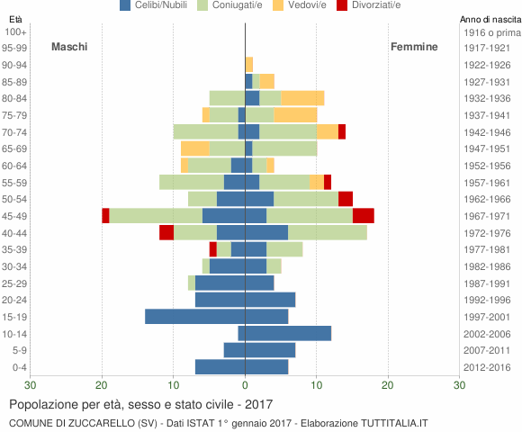 Grafico Popolazione per età, sesso e stato civile Comune di Zuccarello (SV)