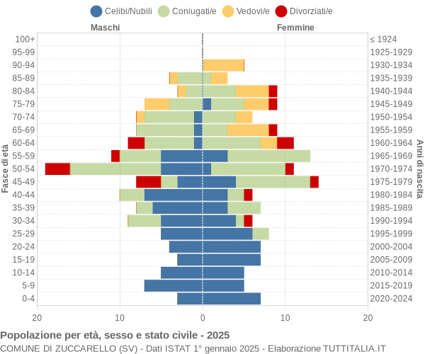 Grafico Popolazione per età, sesso e stato civile Comune di Zuccarello (SV)