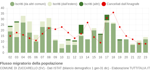 Flussi migratori della popolazione Comune di Zuccarello (SV)
