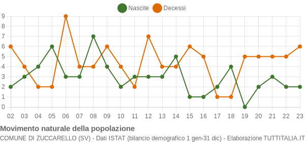 Grafico movimento naturale della popolazione Comune di Zuccarello (SV)