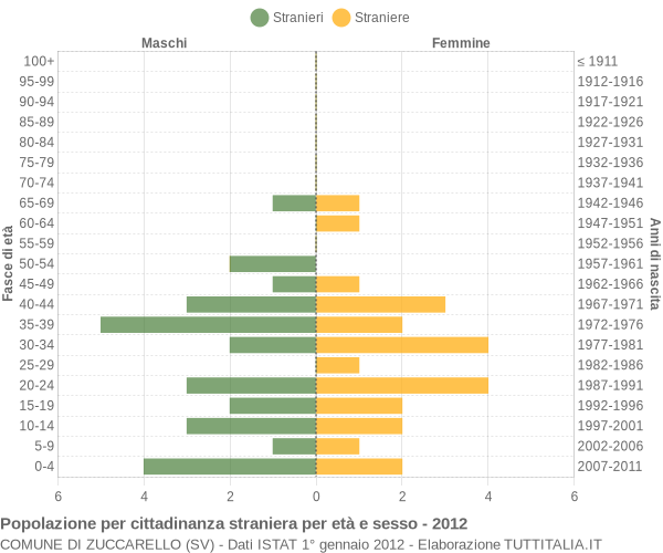 Grafico cittadini stranieri - Zuccarello 2012