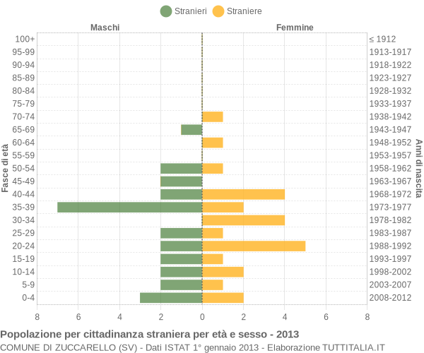 Grafico cittadini stranieri - Zuccarello 2013