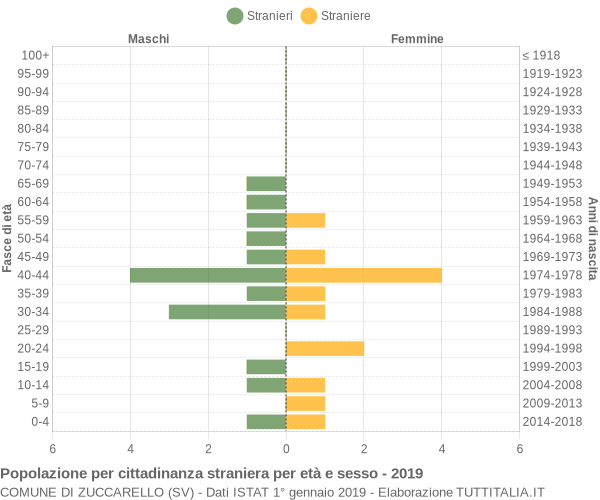 Grafico cittadini stranieri - Zuccarello 2019