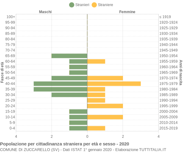 Grafico cittadini stranieri - Zuccarello 2020