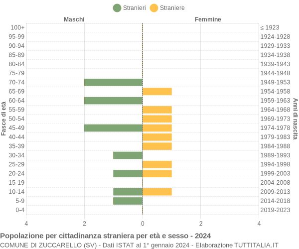 Grafico cittadini stranieri - Zuccarello 2024