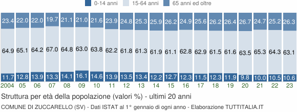 Grafico struttura della popolazione Comune di Zuccarello (SV)