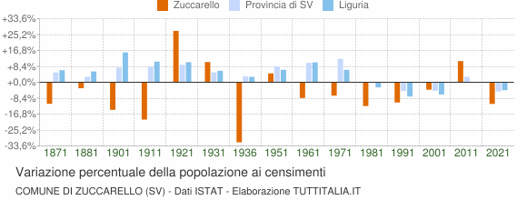Grafico variazione percentuale della popolazione Comune di Zuccarello (SV)