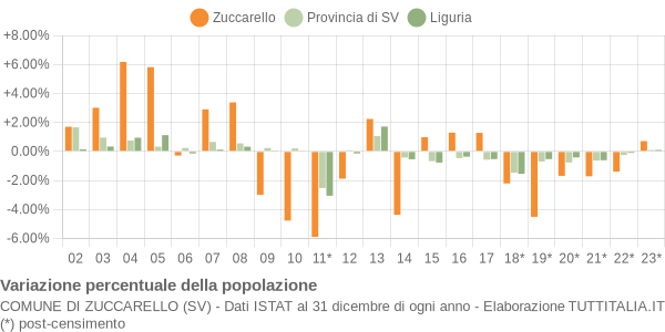 Variazione percentuale della popolazione Comune di Zuccarello (SV)