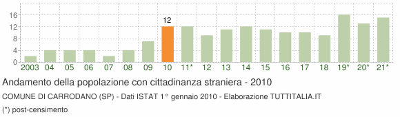 Grafico andamento popolazione stranieri Comune di Carrodano (SP)