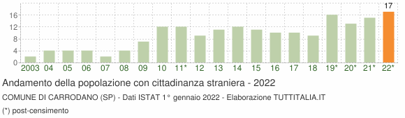 Grafico andamento popolazione stranieri Comune di Carrodano (SP)