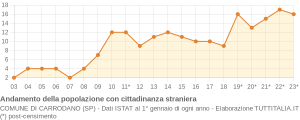 Andamento popolazione stranieri Comune di Carrodano (SP)