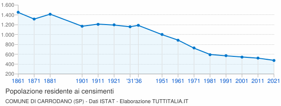 Grafico andamento storico popolazione Comune di Carrodano (SP)