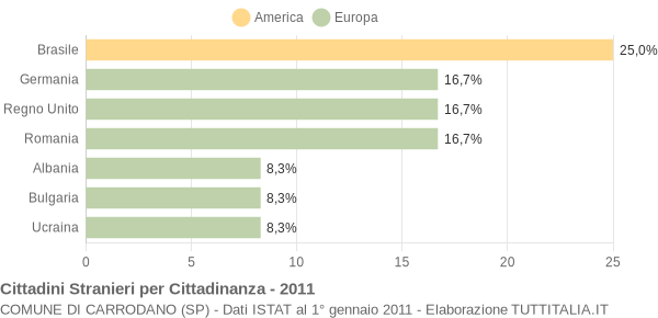 Grafico cittadinanza stranieri - Carrodano 2011