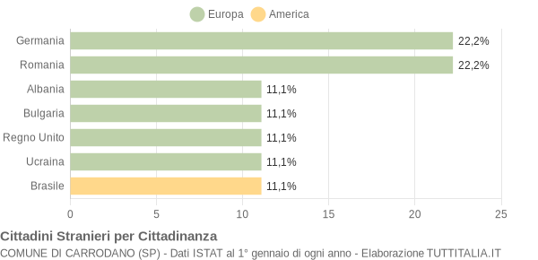 Grafico cittadinanza stranieri - Carrodano 2012