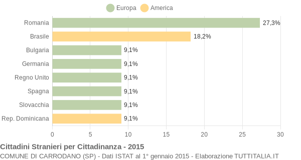 Grafico cittadinanza stranieri - Carrodano 2015