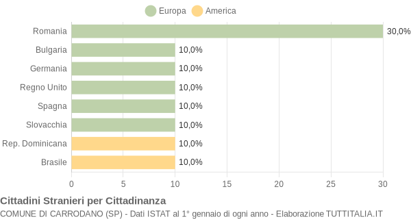 Grafico cittadinanza stranieri - Carrodano 2017