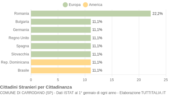 Grafico cittadinanza stranieri - Carrodano 2018