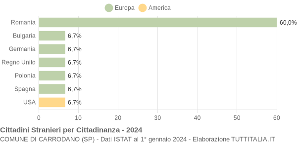 Grafico cittadinanza stranieri - Carrodano 2024