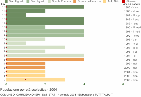 Grafico Popolazione in età scolastica - Carrodano 2004