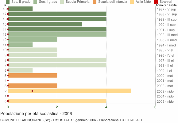 Grafico Popolazione in età scolastica - Carrodano 2006