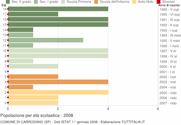 Grafico Popolazione in età scolastica - Carrodano 2008
