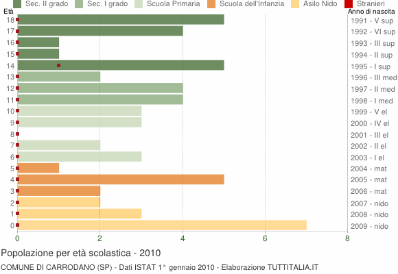 Grafico Popolazione in età scolastica - Carrodano 2010