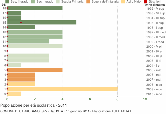 Grafico Popolazione in età scolastica - Carrodano 2011