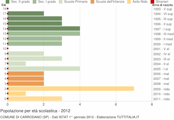 Grafico Popolazione in età scolastica - Carrodano 2012