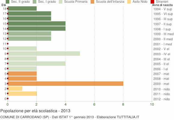 Grafico Popolazione in età scolastica - Carrodano 2013