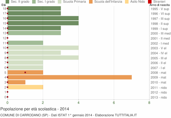 Grafico Popolazione in età scolastica - Carrodano 2014