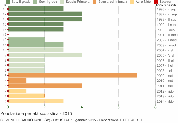 Grafico Popolazione in età scolastica - Carrodano 2015