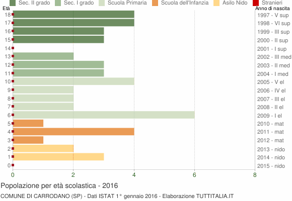 Grafico Popolazione in età scolastica - Carrodano 2016
