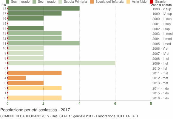 Grafico Popolazione in età scolastica - Carrodano 2017