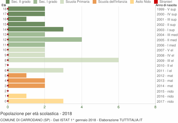 Grafico Popolazione in età scolastica - Carrodano 2018
